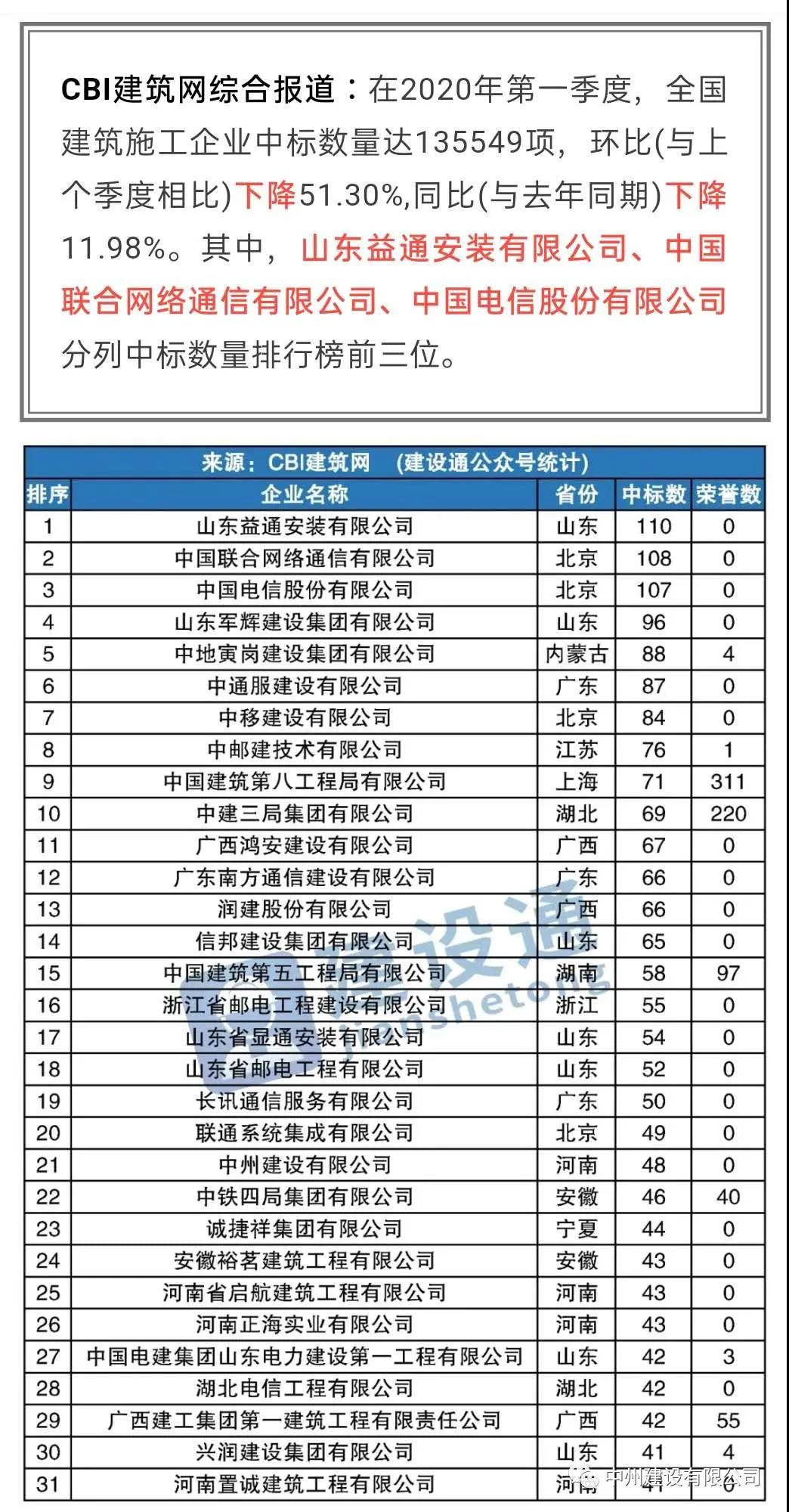 中州建設(shè)有限公司進(jìn)入全國(guó)建筑施工企業(yè)中標(biāo)100強(qiáng)，位居全國(guó)第21名，河南第1名