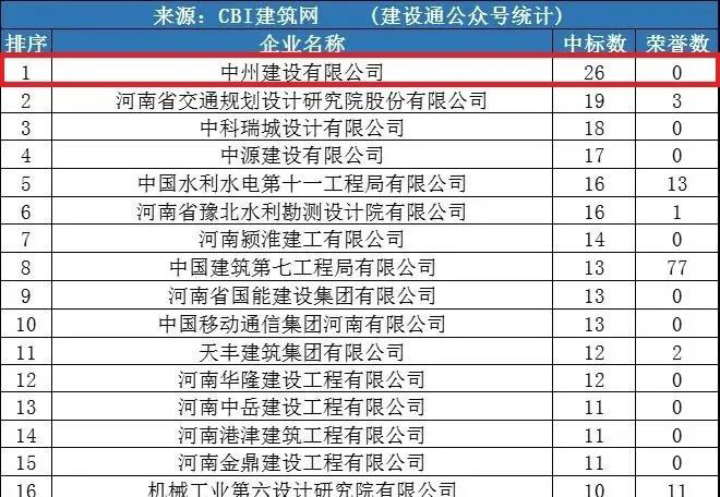 中州建設(shè)公司同時進(jìn)入“全國1月建企100強(qiáng)”和“河南1月建企中標(biāo)100強(qiáng)”，位居全國第75名，河南第一名！